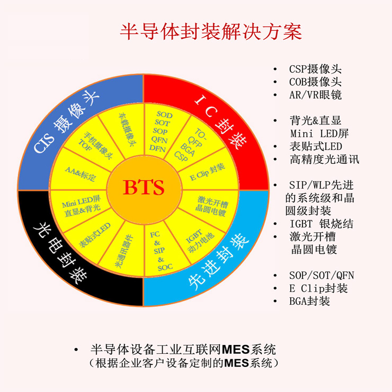 一、半导体设备工业互联网MES系统